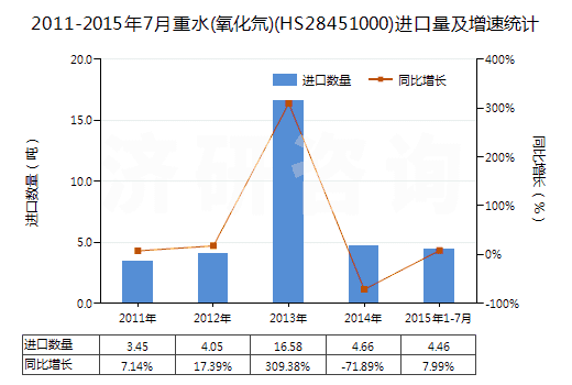 2011-2015年7月重水(氧化氘)(HS28451000)進(jìn)口量及增速統(tǒng)計